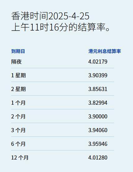七星配资 港元拆息全线上升 一个月期四连升创逾六周新高