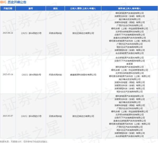 金策宝 哪吒作为被告/被上诉人的1起涉及买卖合同纠纷的诉讼将于2025年5月14日开庭