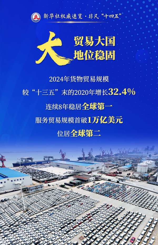米配资 新华社权威速览·非凡“十四五”｜贸易强国建设“成绩单”：大·强·韧