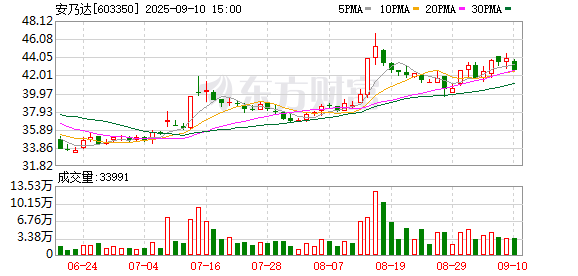 牛牛配 安乃达：已投身具身智能机器人赛道