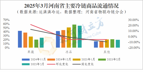 伍祥配资 河南3月冷链物流观察报告出炉 果蔬冷链运输市场份额上涨